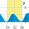 Beesleys Point tide chart for Saturday, March 7, 2026