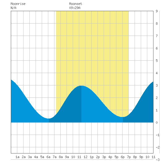 Beesleys Point tide chart for Sunday, March 8, 2026