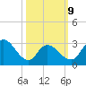 Beesleys Point tide chart for Monday, March 9, 2026