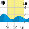 Beesleys Point tide chart for Friday, April 10, 2026