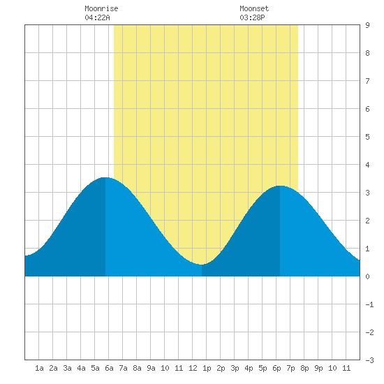 Beesleys Point tide chart for Monday, April 13, 2026