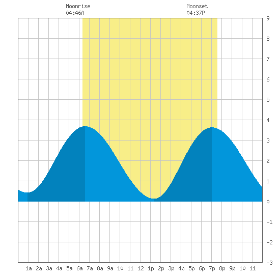Beesleys Point tide chart for Tuesday, April 14, 2026