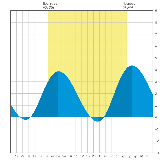Beesleys Point tide chart for Thursday, April 16, 2026