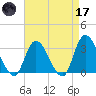 Beesleys Point tide chart for Friday, April 17, 2026