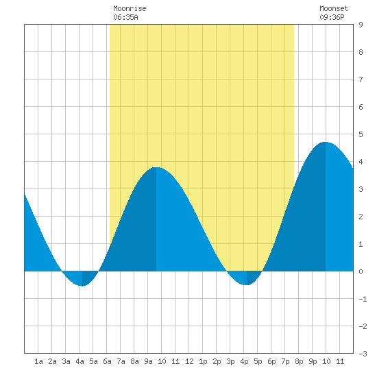 Beesleys Point tide chart for Saturday, April 18, 2026