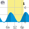 Beesleys Point tide chart for Wednesday, April 1, 2026
