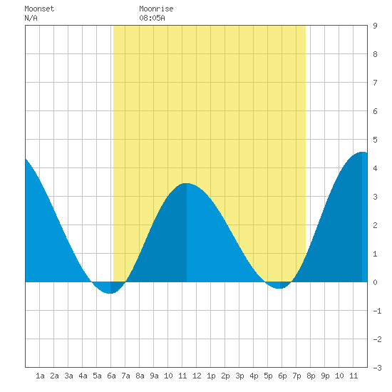 Beesleys Point tide chart for Monday, April 20, 2026