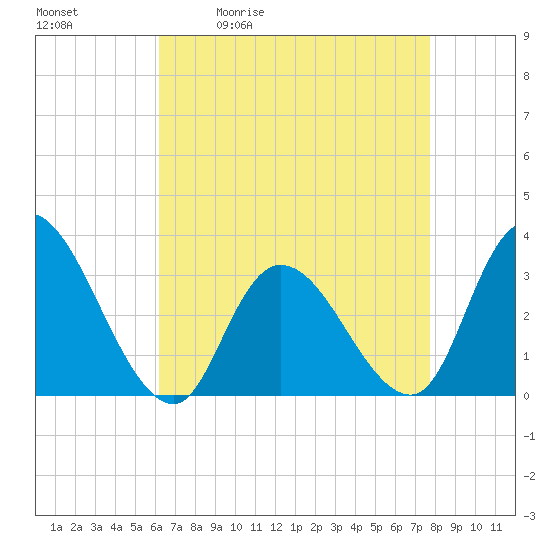 Beesleys Point tide chart for Tuesday, April 21, 2026