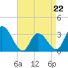 Beesleys Point tide chart for Wednesday, April 22, 2026