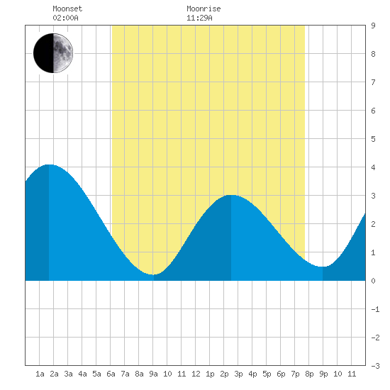 Beesleys Point tide chart for Thursday, April 23, 2026