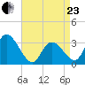 Beesleys Point tide chart for Thursday, April 23, 2026