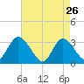 Beesleys Point tide chart for Sunday, April 26, 2026