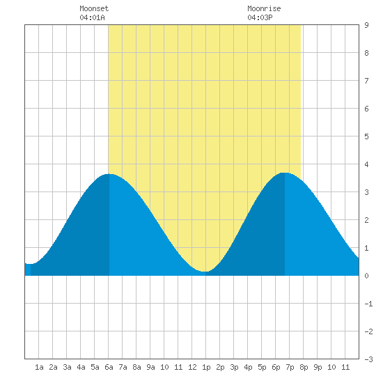 Beesleys Point tide chart for Monday, April 27, 2026