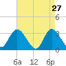 Beesleys Point tide chart for Monday, April 27, 2026