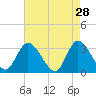 Beesleys Point tide chart for Tuesday, April 28, 2026