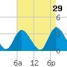 Beesleys Point tide chart for Wednesday, April 29, 2026