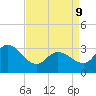 Beesleys Point tide chart for Thursday, April 9, 2026