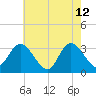 Beesleys Point tide chart for Tuesday, May 12, 2026