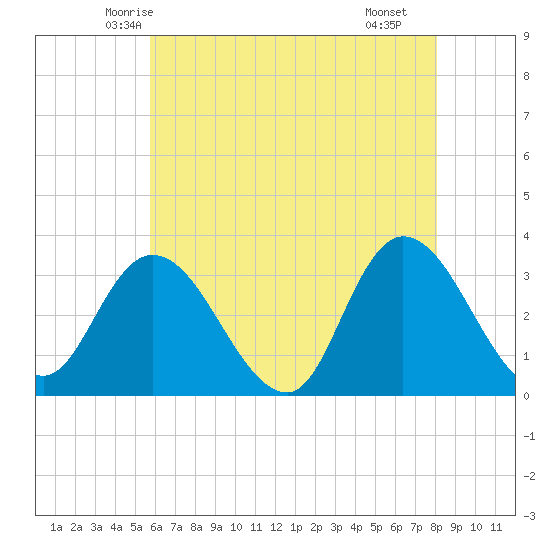 Beesleys Point tide chart for Wednesday, May 13, 2026