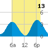 Beesleys Point tide chart for Wednesday, May 13, 2026