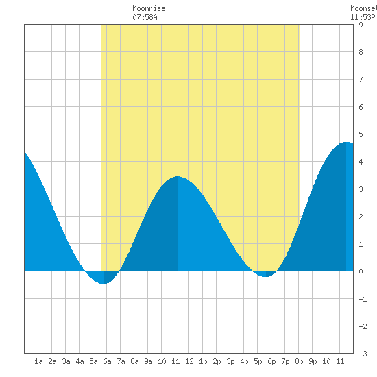 Beesleys Point tide chart for Tuesday, May 19, 2026