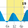 Beesleys Point tide chart for Tuesday, May 19, 2026