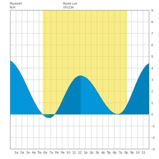 Beesleys Point tide chart for Wednesday, May 20, 2026