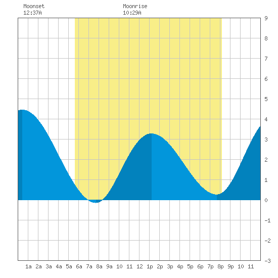 Beesleys Point tide chart for Thursday, May 21, 2026