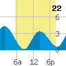 Beesleys Point tide chart for Friday, May 22, 2026