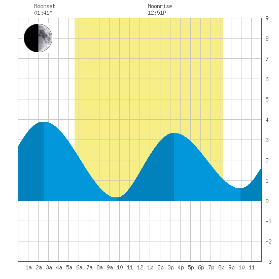 Beesleys Point tide chart for Saturday, May 23, 2026