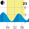 Beesleys Point tide chart for Saturday, May 23, 2026