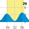 Beesleys Point tide chart for Tuesday, May 26, 2026