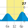 Beesleys Point tide chart for Wednesday, May 27, 2026