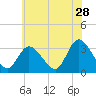 Beesleys Point tide chart for Thursday, May 28, 2026