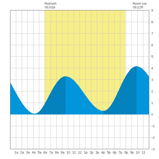 Beesleys Point tide chart for Saturday, May 2, 2026