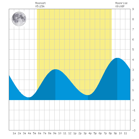 Beesleys Point tide chart for Sunday, May 31, 2026