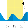 Beesleys Point tide chart for Monday, May 4, 2026
