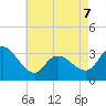 Beesleys Point tide chart for Thursday, May 7, 2026