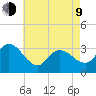 Beesleys Point tide chart for Saturday, May 9, 2026