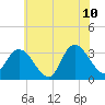 Beesleys Point tide chart for Wednesday, June 10, 2026
