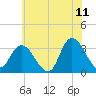 Beesleys Point tide chart for Thursday, June 11, 2026