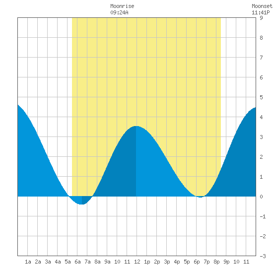 Beesleys Point tide chart for Thursday, June 18, 2026