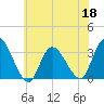 Beesleys Point tide chart for Thursday, June 18, 2026