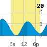 Beesleys Point tide chart for Saturday, June 20, 2026