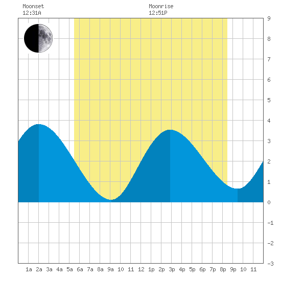 Beesleys Point tide chart for Sunday, June 21, 2026