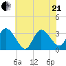 Beesleys Point tide chart for Sunday, June 21, 2026
