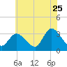 Beesleys Point tide chart for Thursday, June 25, 2026