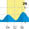Beesleys Point tide chart for Friday, June 26, 2026
