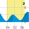 Beesleys Point tide chart for Tuesday, June 2, 2026