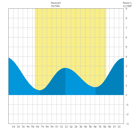 Beesleys Point tide chart for Thursday, June 4, 2026